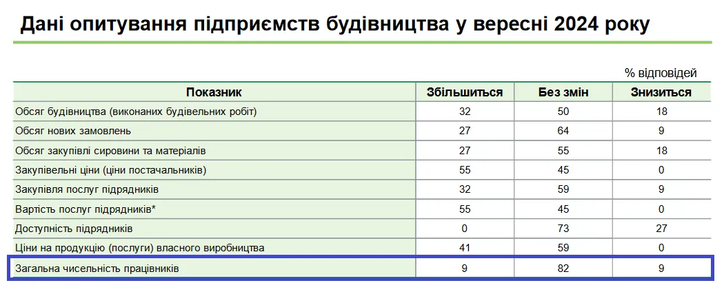 Что будет с наймом на работу в строительных компаниях