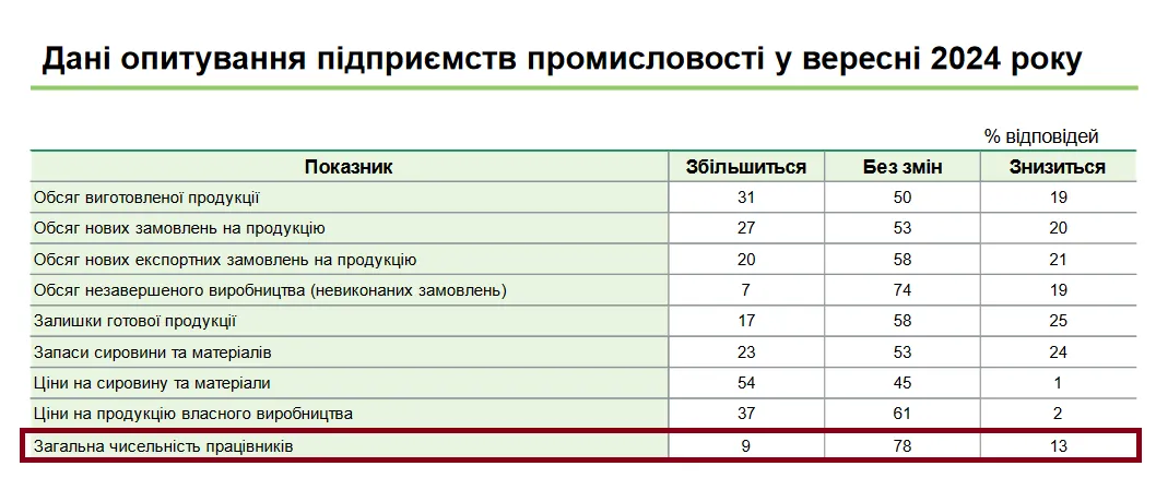 Що буде зі звільненнями у сфері промисловості