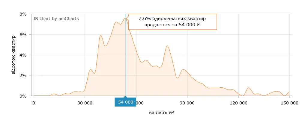 За якою ціною "квадрата" купити 1-кімнатну квартиру найпростіше