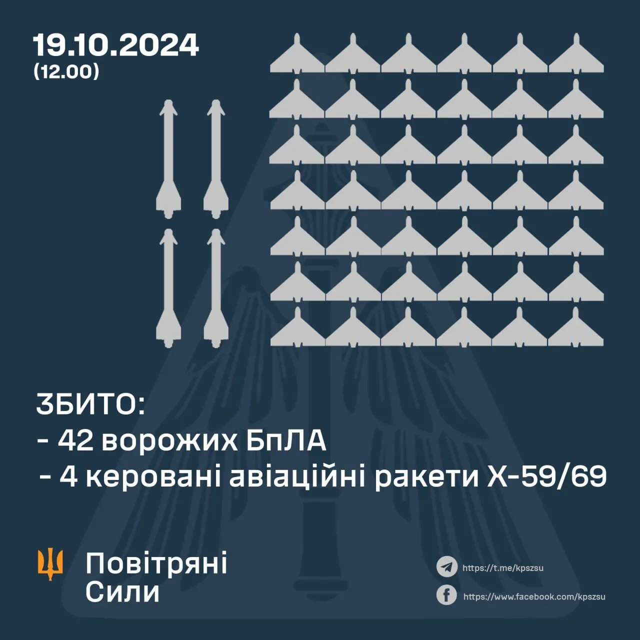 Росія влаштувала нову масовану атаку на Україну: сили ППО знищили 42 "Шахеди" та 4 КАР