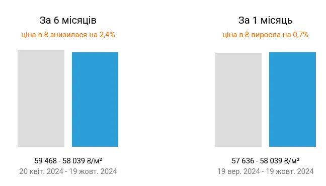 На вторинному ринку нерухомості Києва знизилися ціни