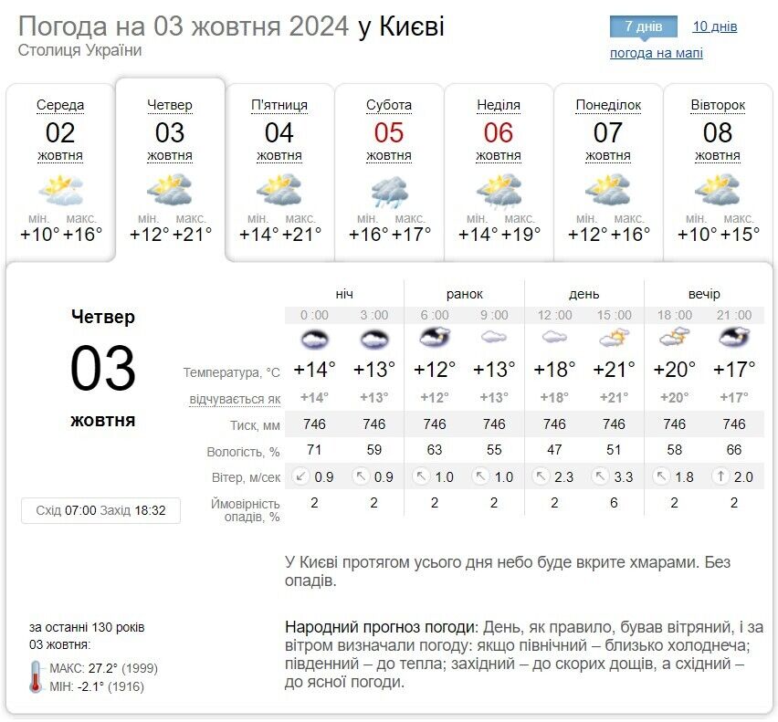 Без осадков и до +24°С: подробный прогноз погоды по Киевщине на 3 октября