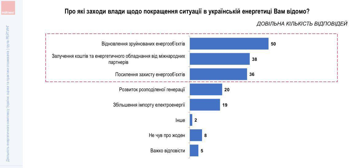 Более 66% украинцев высоко оценили действия властей по борьбе с энергокризисом - соцопрос