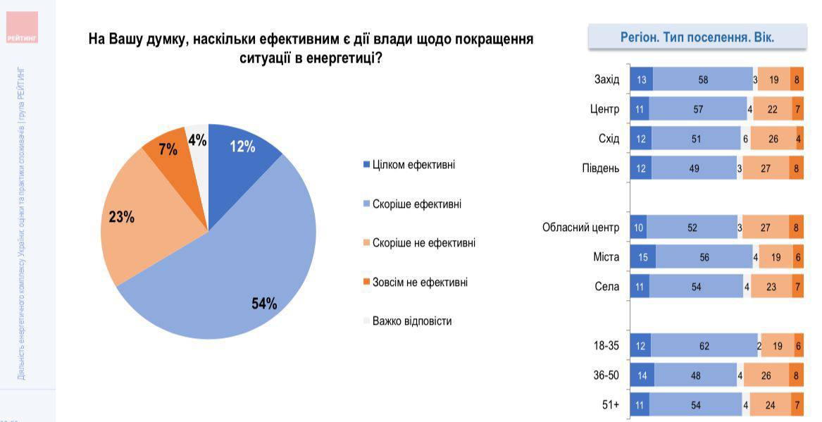 Более 66% украинцев высоко оценили действия властей по борьбе с энергокризисом - соцопрос