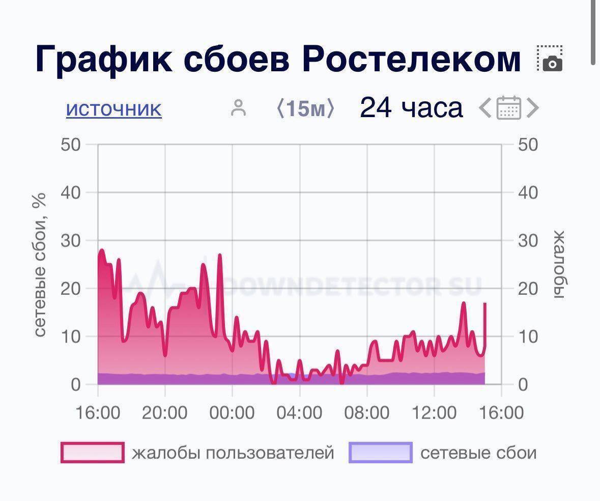 Сбои в Ростелекоме