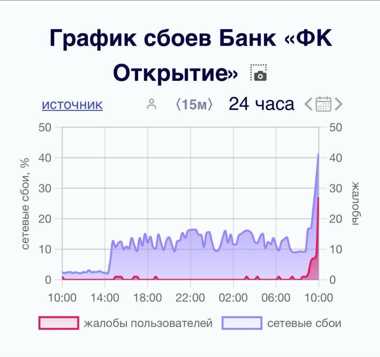 Проблемы с банком Открытие