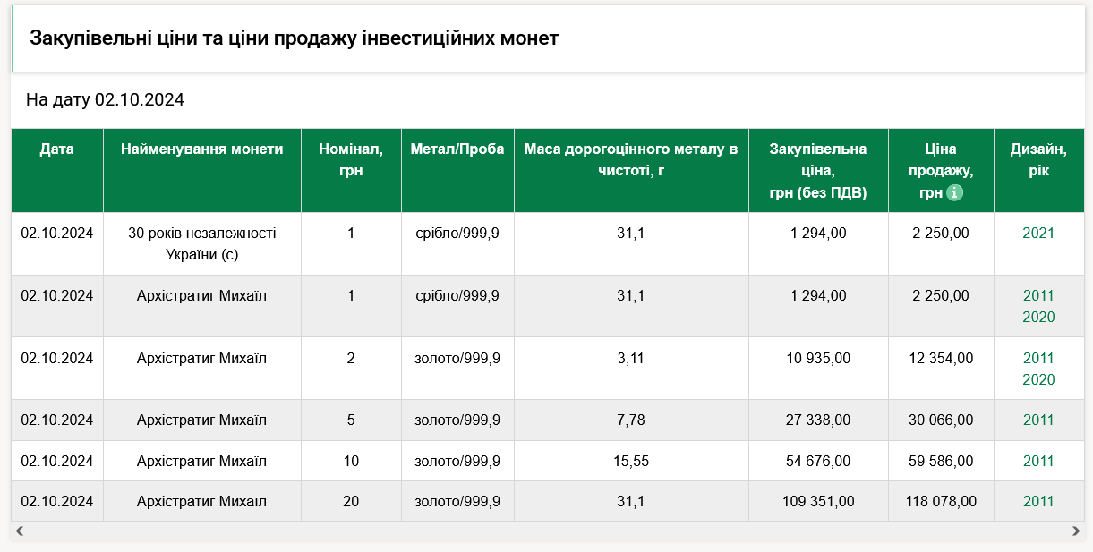 Закупівельні ціни та ціни продажу інвестиційних монет на 2 жовтня 2024 року