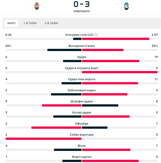 "Шахтар" розгромно програв у Лізі чемпіонів, жодного разу не влучивши у ворота. Відео
