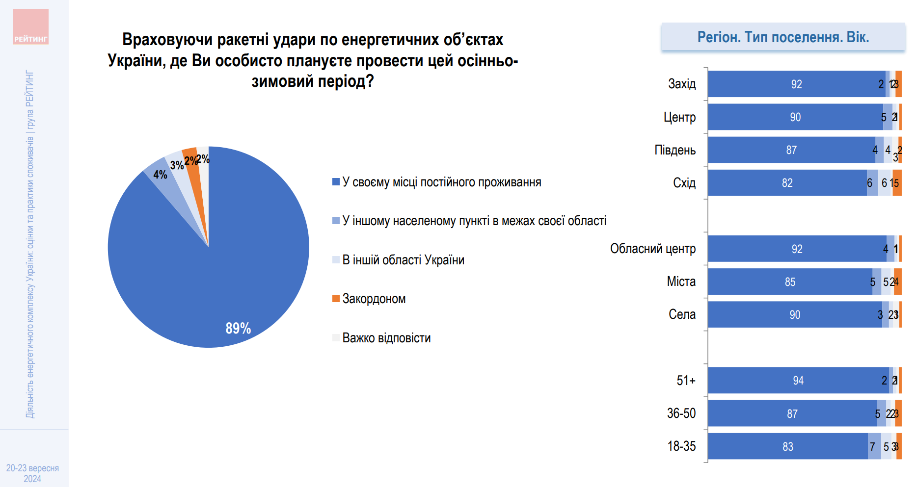 Скільки українців планують залишитися вдома взимку, попри проблеми з енергетикою: результати опитування