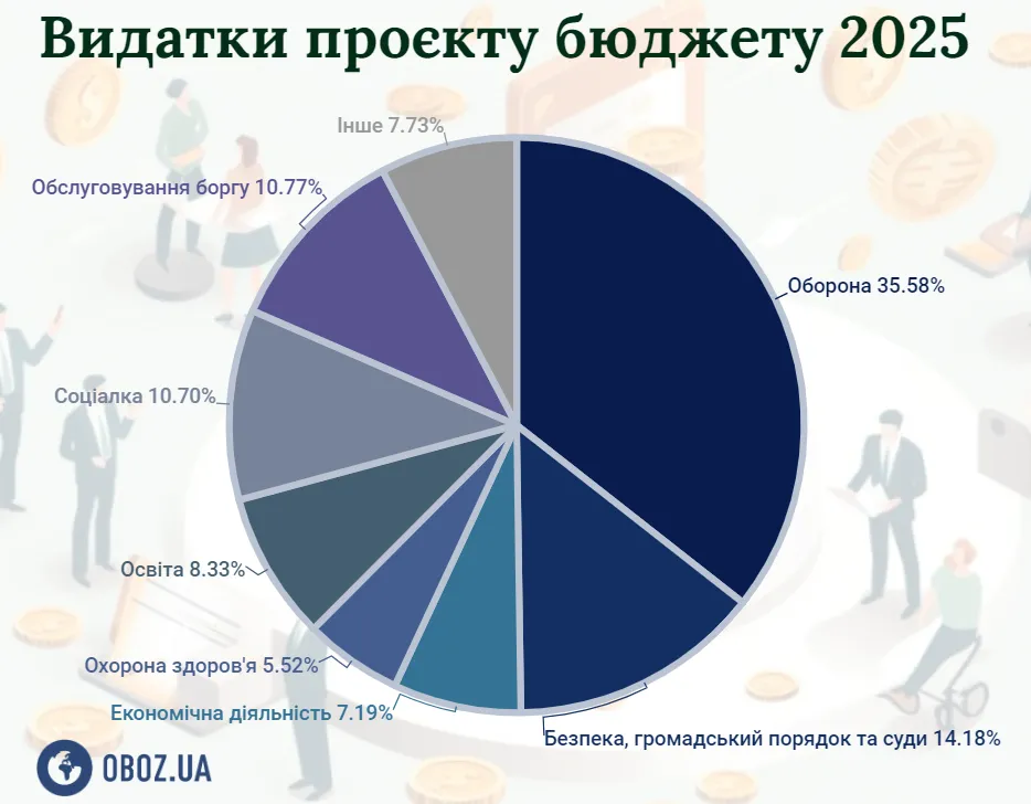 Структура видатків