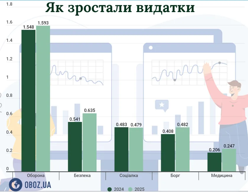 Зміна видатків за галузями