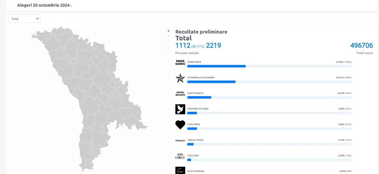 В Молдове завершились выборы президента и референдум: каковы результаты подсчета голосов