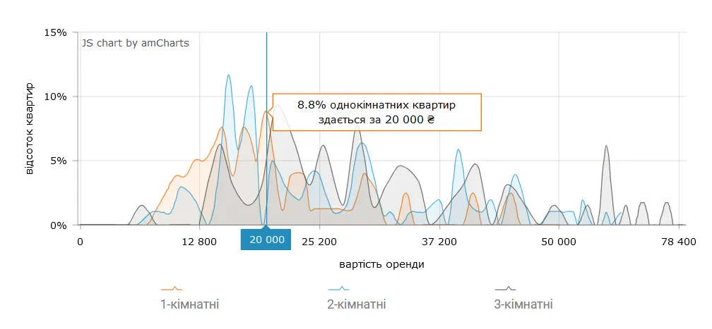 Сколько стоит снять 1-комнатную квартиру в Киеве