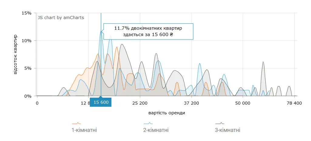 Стоимость аренды 2-комнатных квартир