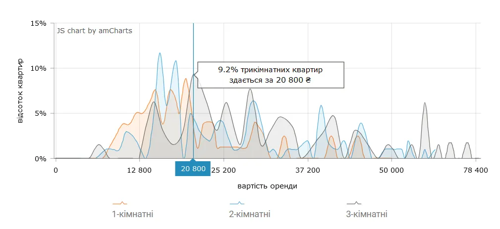 В Киеве существенно переписали цены на аренду квартир: сколько теперь стоит снять жилье