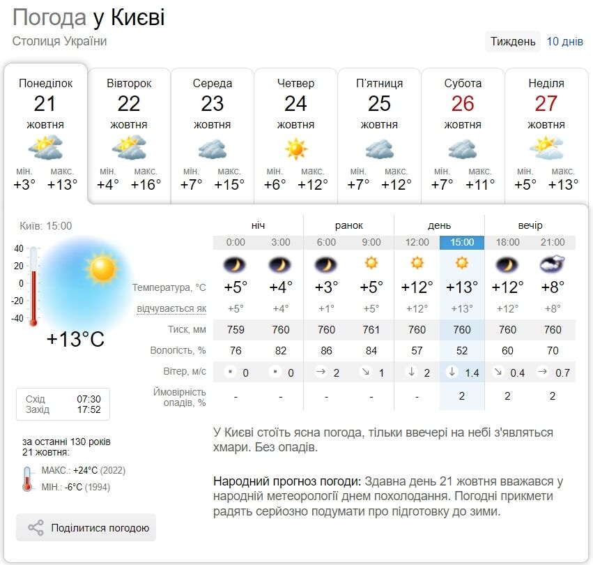 Невелика хмарність та до +17°С вдень: детальний прогноз погоди по Київщині на 22 жовтня