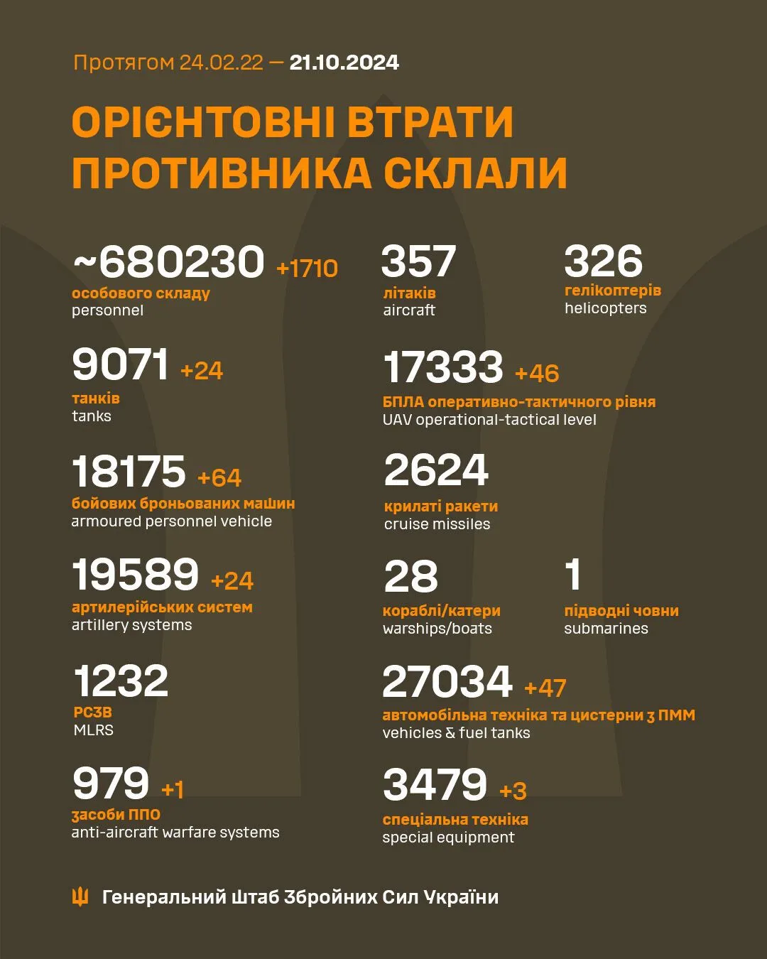 ЗСУ знешкодили ще 1710 окупантів, по 24 танки й артсистеми армії РФ – Генштаб