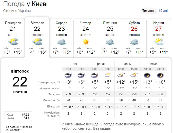 Повертається осіннє тепло: синоптики уточнили прогноз погоди на вівторок, 22 жовтня