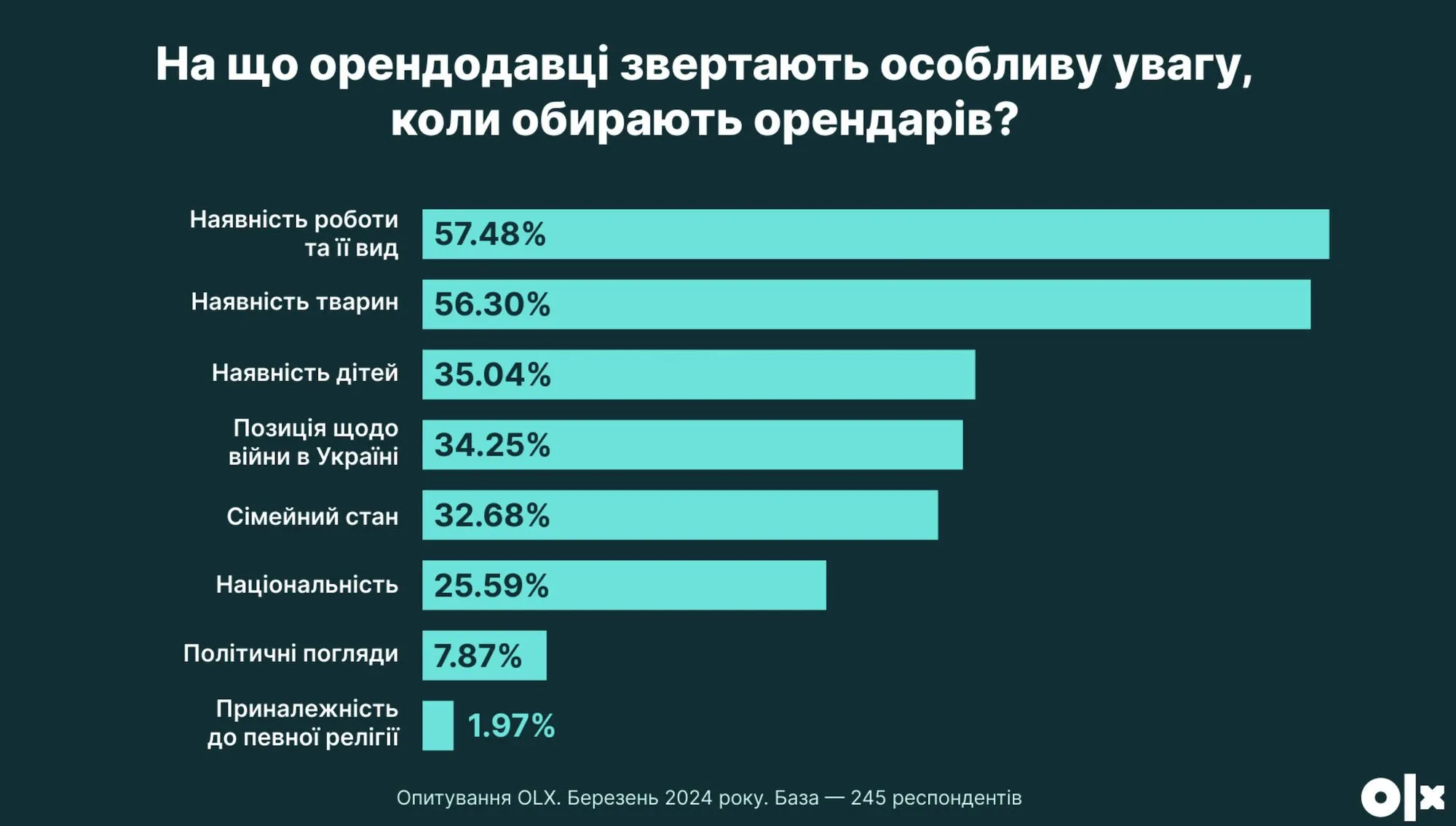 Як комунікувати з орендодавцями під час оренди квартир: покрокова інструкція від фахівців OLX Нерухомість
