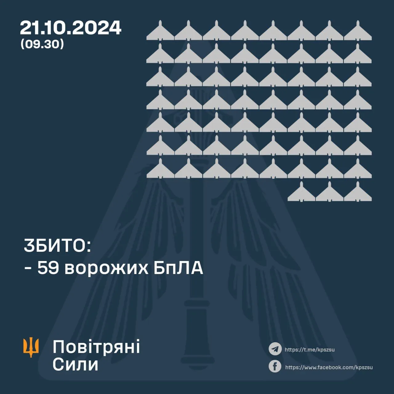 Росія атакувала Україну 116 дронами й трьома ракетами: збито 59 БПЛА, десятки локаційно втрачені