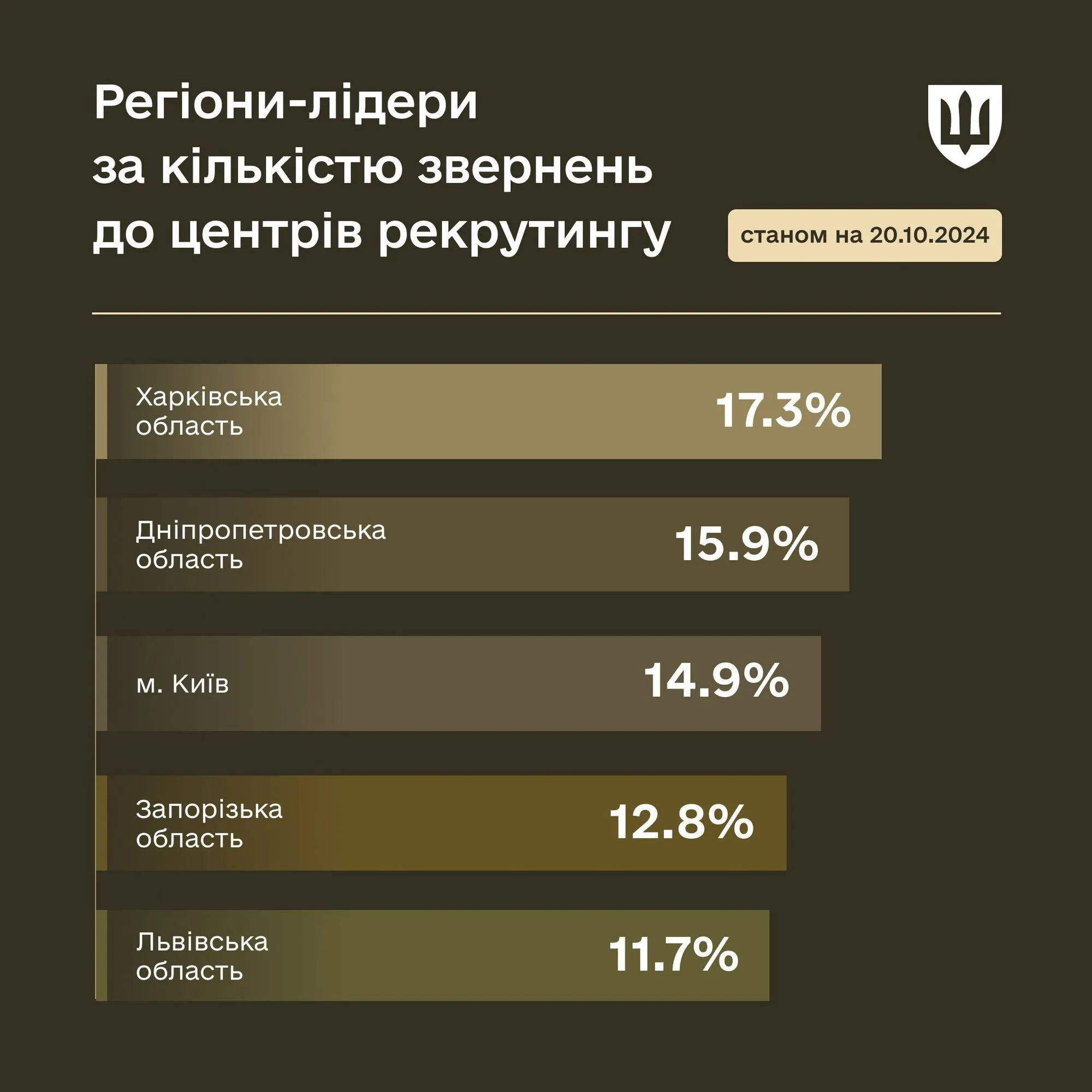 В Украине функционирует 44 центра рекрутинга: в Минобороны привели статистику их эффективности