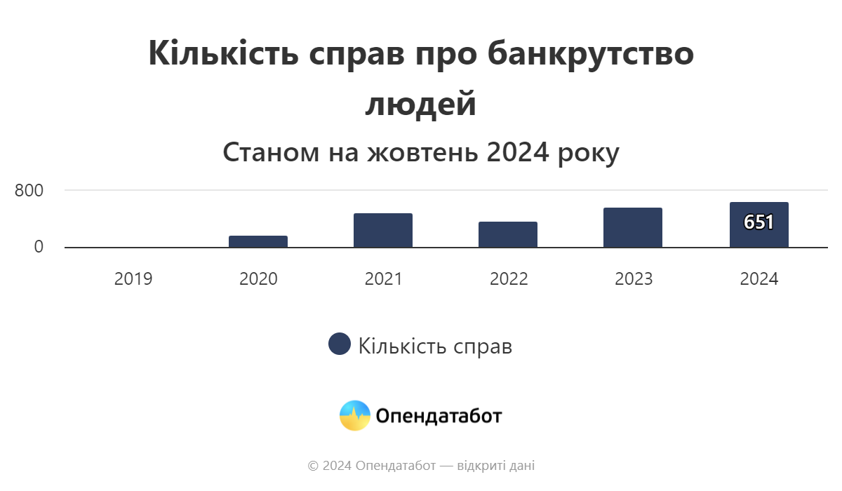 Кількість банкрутів в Україні збільшилась