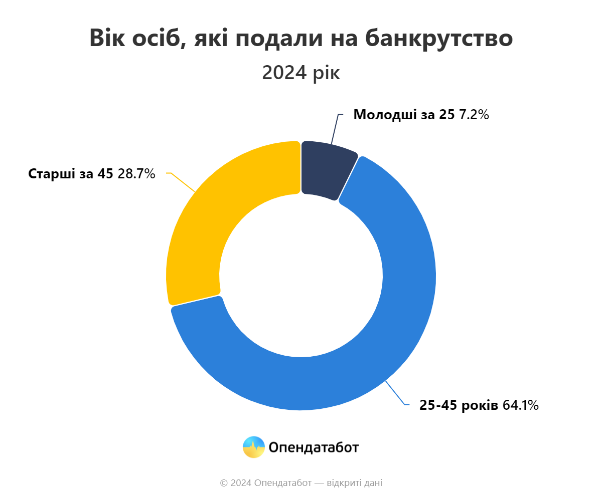 Жінки складають 51% усіх банкрутів