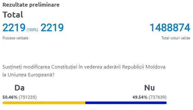 Підрахунок завершено: більшість громадян Молдови проголосувала за вступ країни до ЄС, для виборів президента знадобиться другий тур