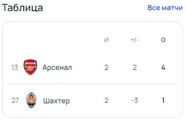 "Арсенал" – "Шахтар": усі подробиці матчу Ліги чемпіонів