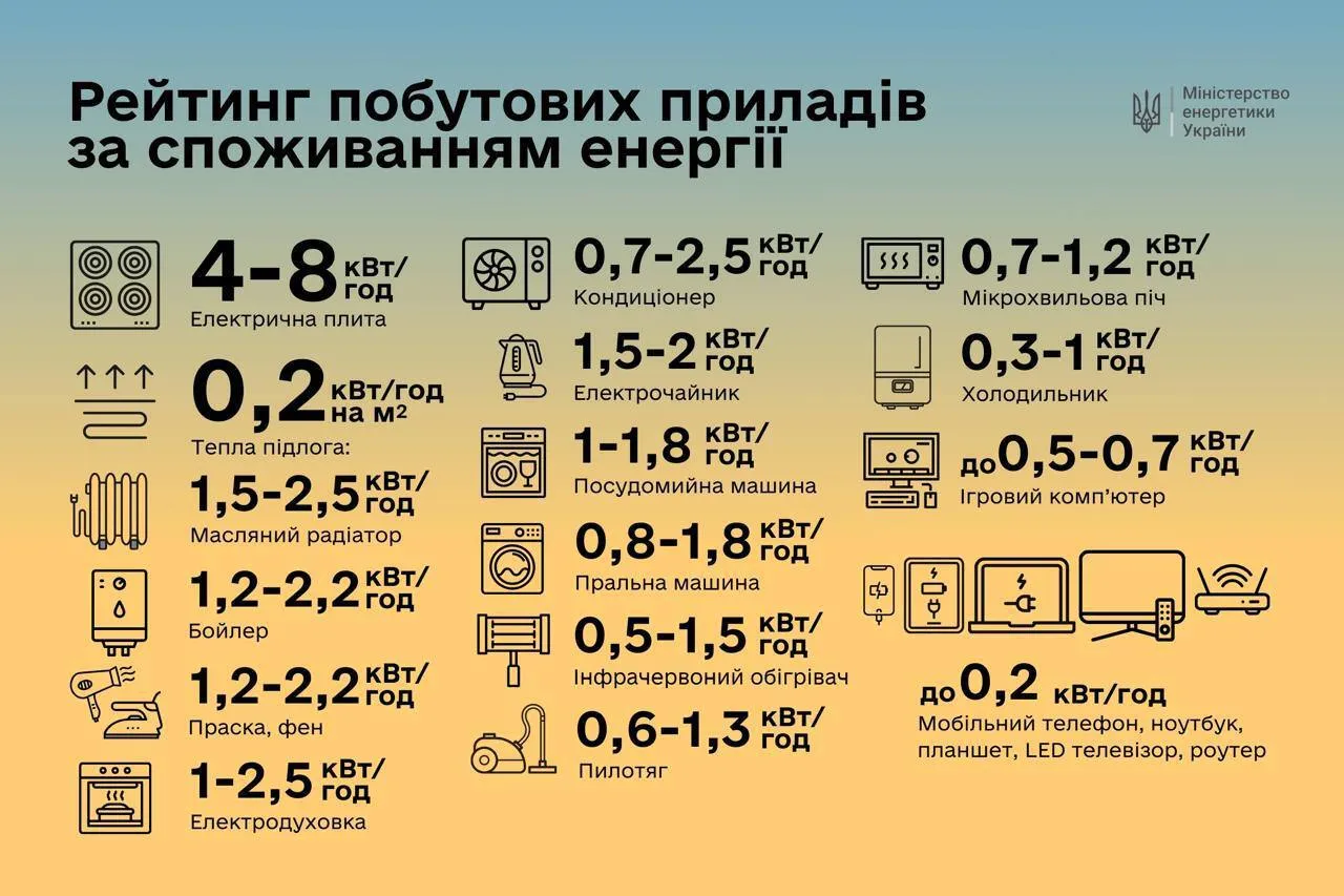 Яка техніка споживає найбільше електроенергії