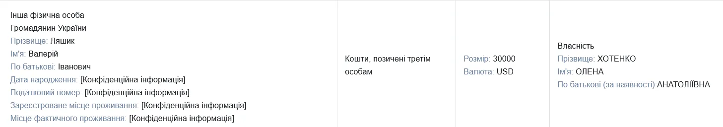 Хотенко, яка винна синові майже 3 млн грн, позичила третій особі 30 тис. доларів