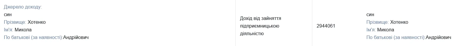 Син Хотенко заробив більше, ніж мати