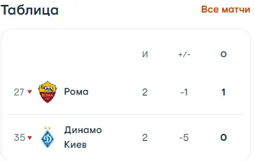 Де та о котрій сьогодні дивитися футбол "Рома" – "Динамо": розклад трансляцій матчу Ліги Європи