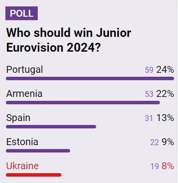 Все участники Детского Евровидения 2024 представили свои песни: кто больше всего понравился еврофанам и какие шансы у Украины