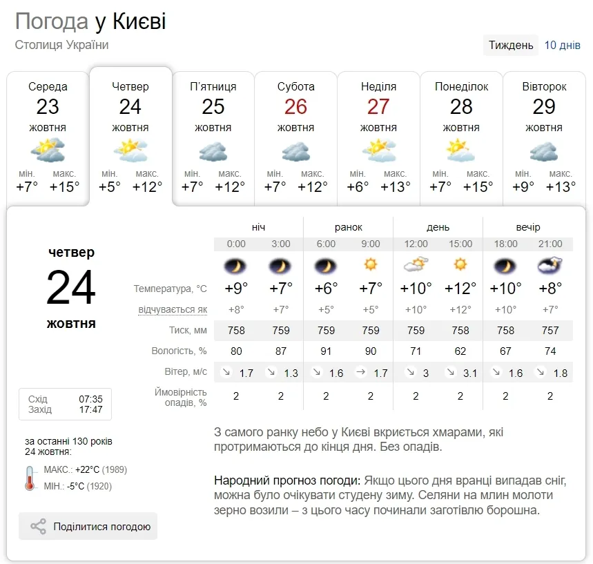 Переменная облачность и до +14°С: подробный прогноз погоды по Киевщине на 24 октября