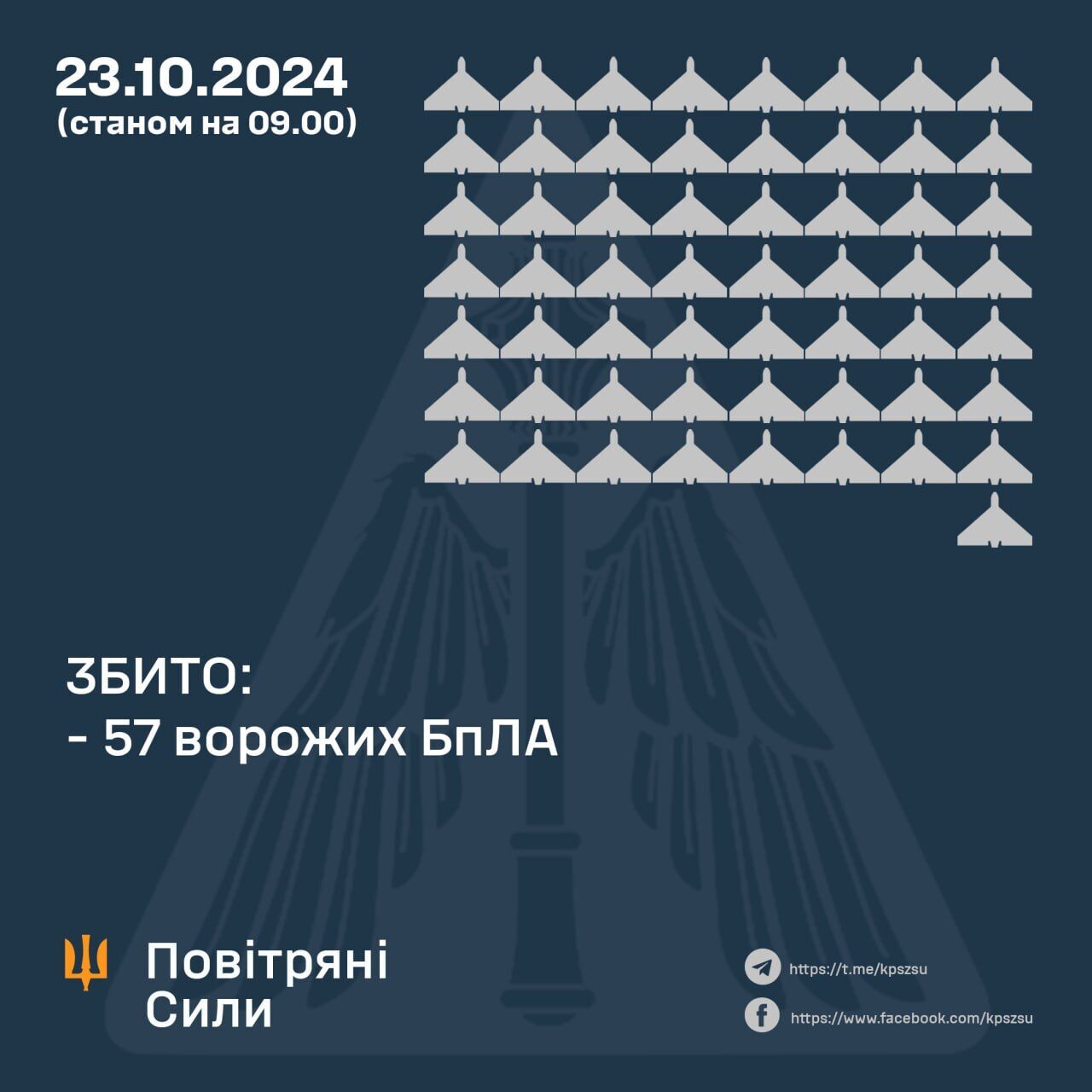 Россия ночью атаковала Украину: силы ПВО сбили 57 вражеских дронов-камикадзе, боевая работа продолжается