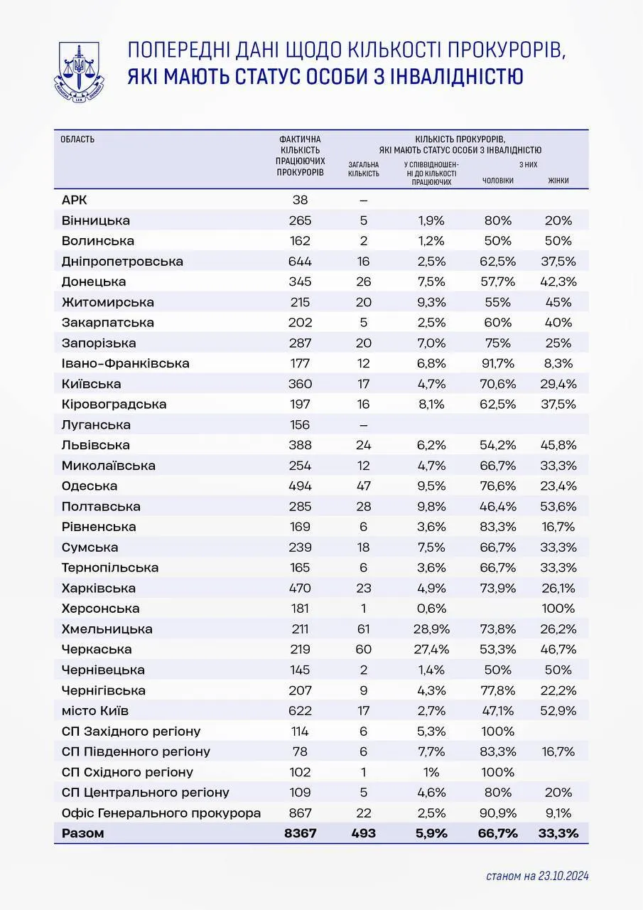 У Хмельницькій та Черкаській областях майже кожен третій прокурор має інвалідність: в ОГП ініціювали службове розслідування