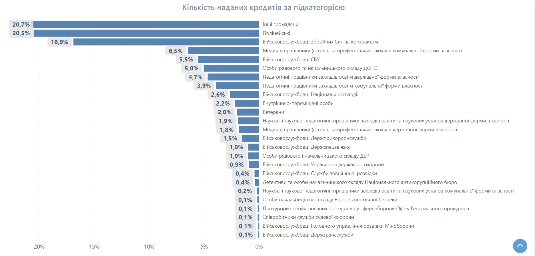 Хто отримує кредити