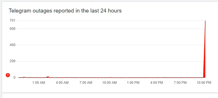 У роботі Telegram стався масштабний збій: були проблеми з відправленням повідомлень