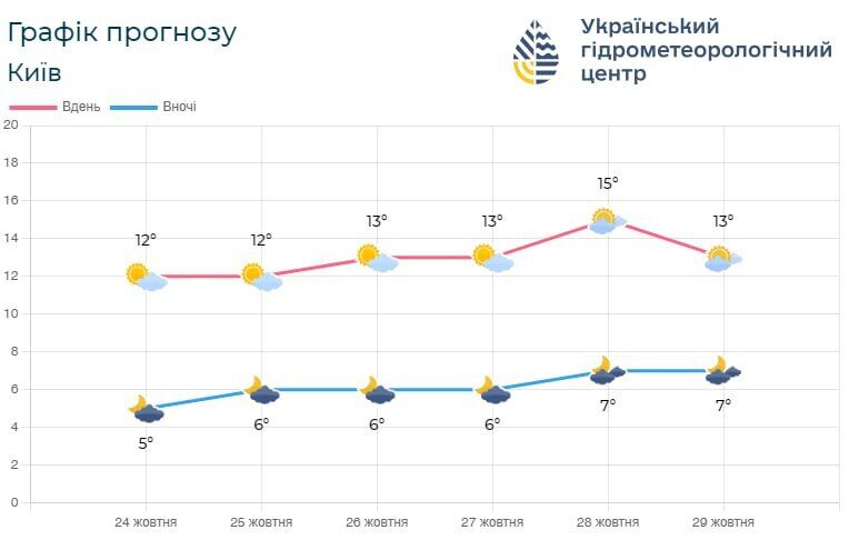 Без опадів та до +14°С: прогноз погоди по Київщині на 25 жовтня