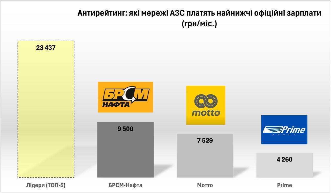 БРСМ-Нефть, Мотто и Прайм платят самые низкие официальные зарплаты среди крупных сетей АЗС, – Куюн