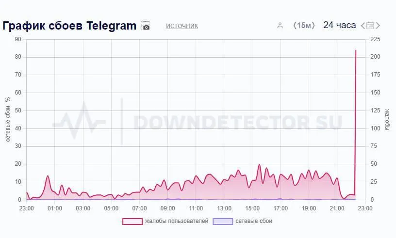 В работе Telegram произошел масштабный сбой: были проблемы с отправкой сообщений