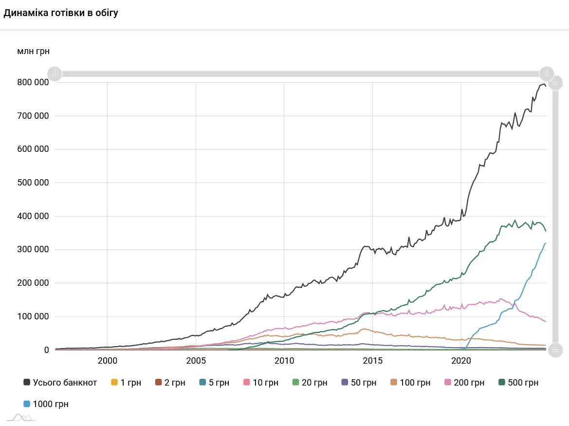 В Україні збільшилась кількість готівкових гривень та монет