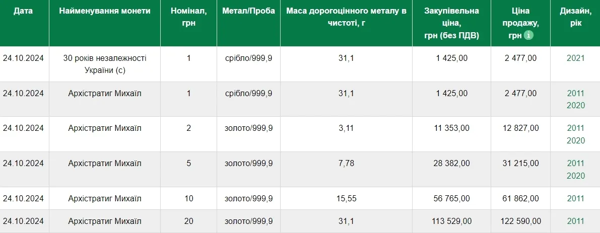 Закупочные цены и цены продажи инвестиционных монет НБУ