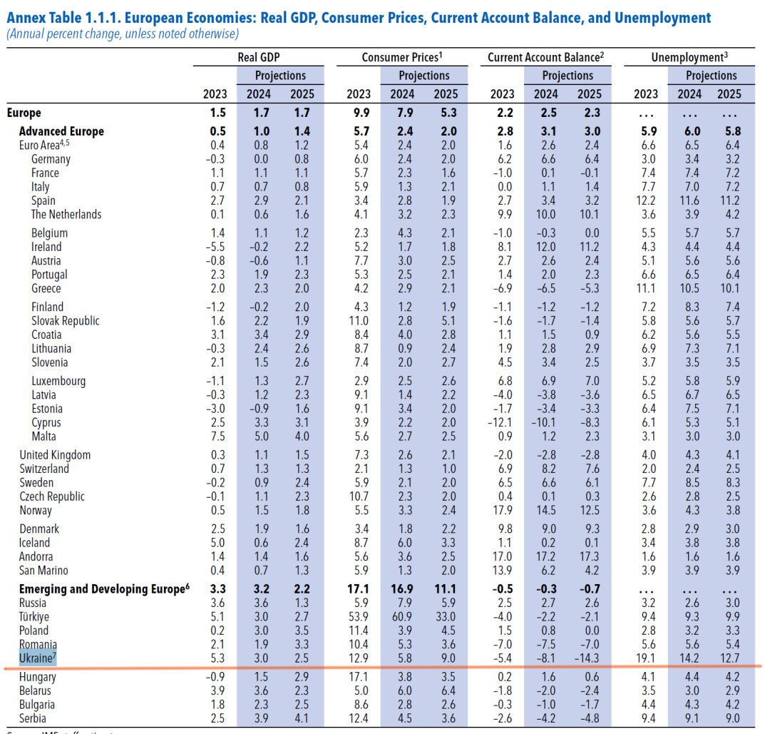 МВФ погіршив прогноз для економіки для України на 2024-2025 роки