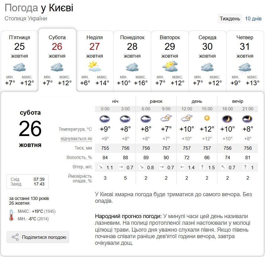 Мінлива хмарність та до +14°С: прогноз погоди по Київщині на 26 жовтня