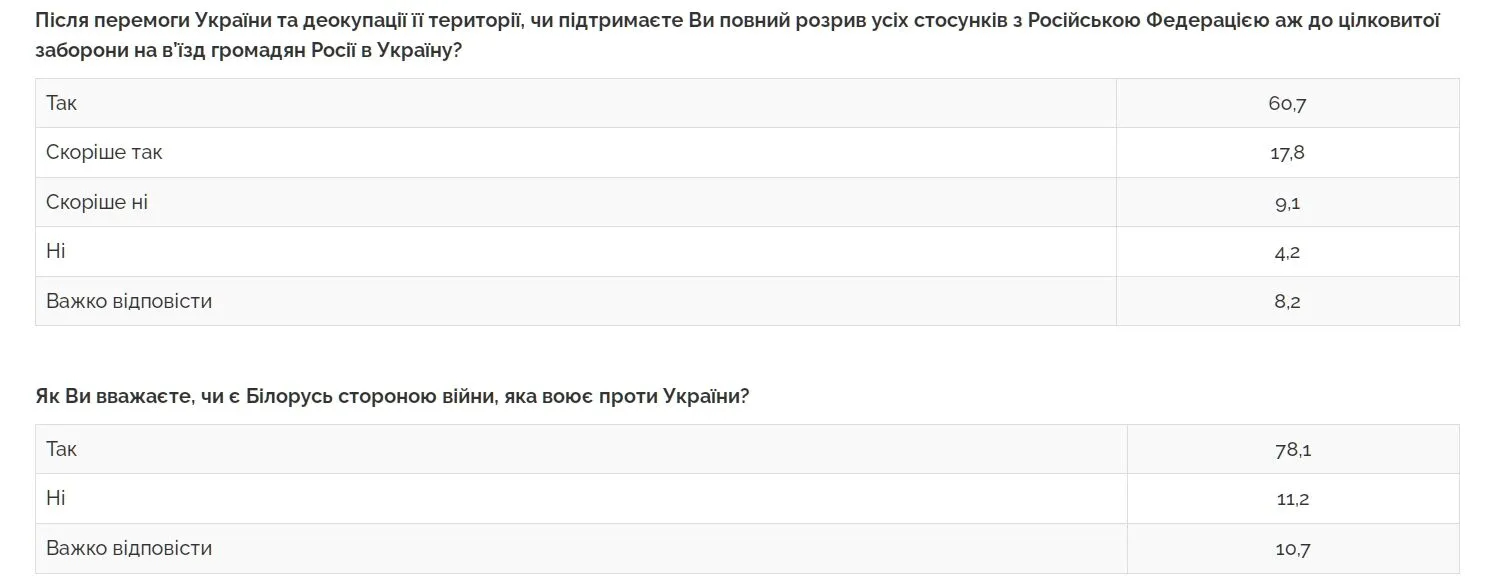 Більшість українців підтримують повний розрив відносин з Росією і Білоруссю: результати опитування
