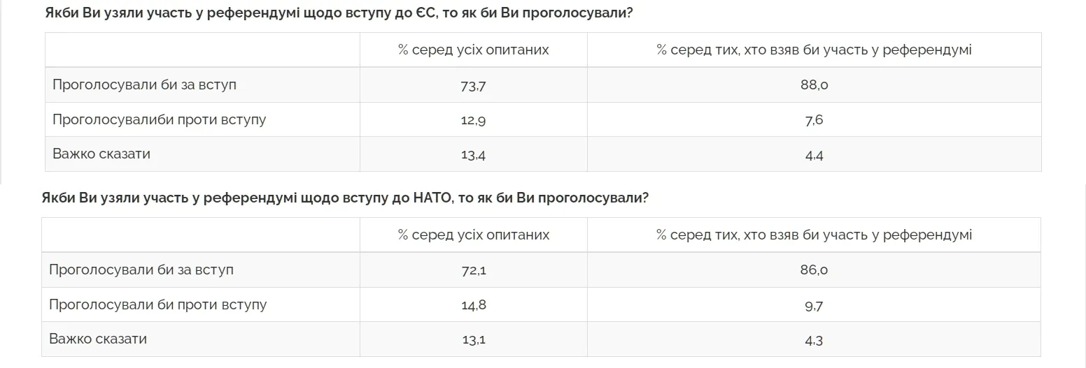 Понад 80% українців на референдумі підтримали б вступ до ЄС і НАТО: результати опитування
