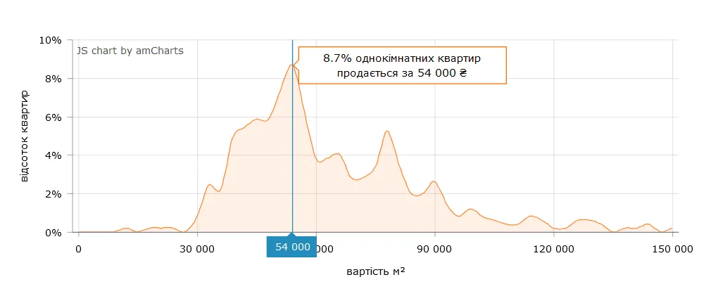 По какой цене "квадрата" купить 1-комнатную квартиру проще всего