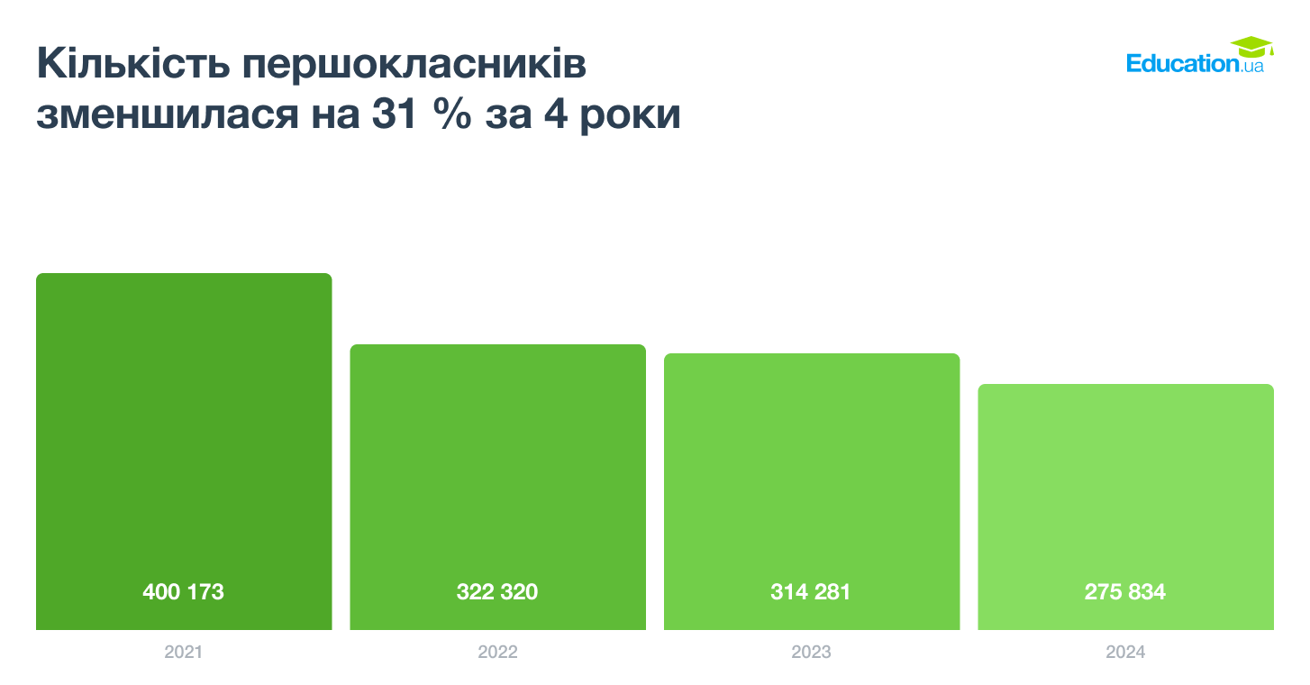 В Украине за 4 года закрылось более двух тысяч школ: в чем причина и как работает эффект домино